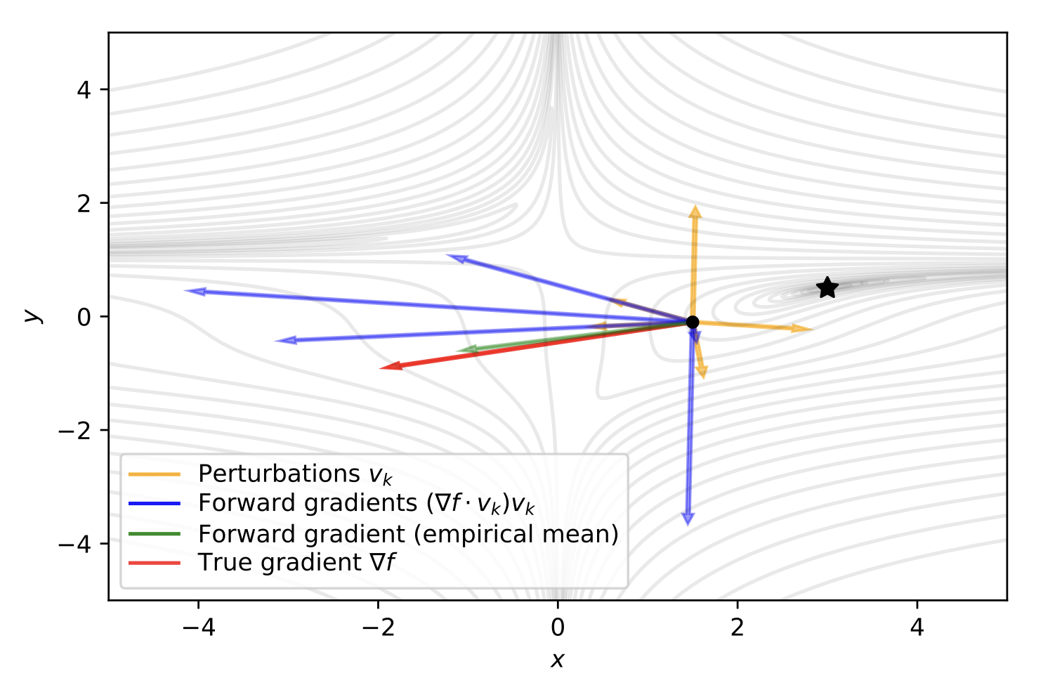 Forward-mode automatic differentiation